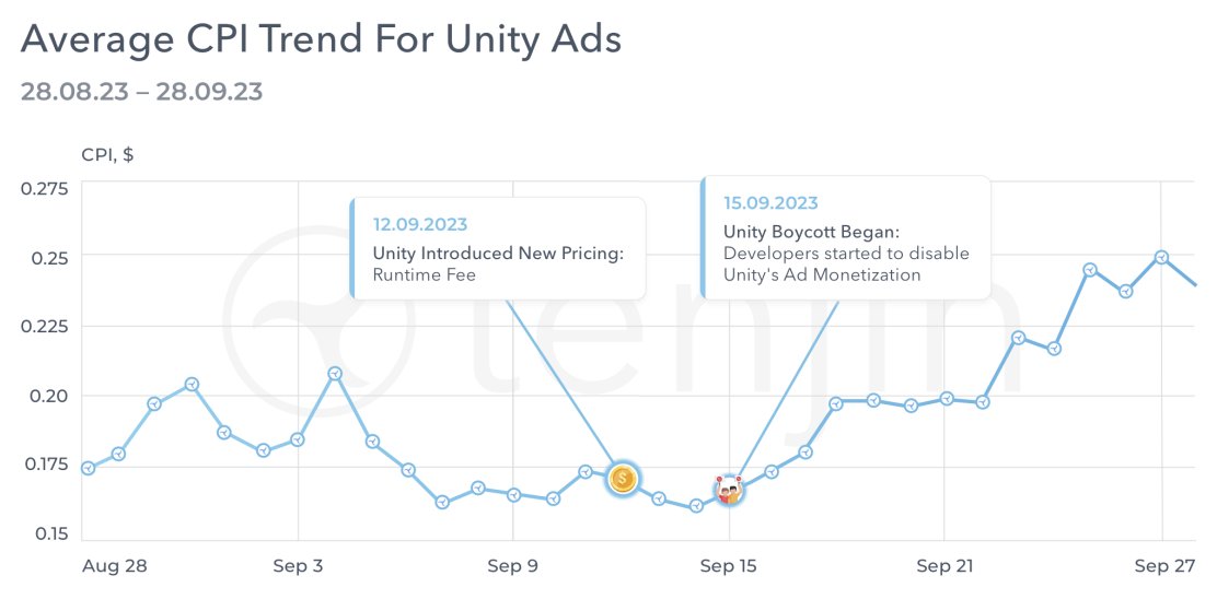 Our anonymized data from the last month shows that Unity Ads CPIs are up by 35% following the Unity boycott initiated by the #UnitedGameDevs group on September 15, 2023.

Learn more in this mobilegamer.biz article: mobilegamer.biz/the-unity-boyc…