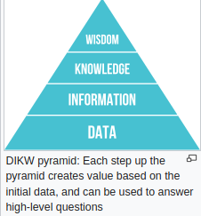 danja's tweet image. I must have seen the #DIKW pyramid but it didn&apos;t ring any bells. Probably because it&apos;s kinda trivial. But in a way that&apos;s a plus. #KnowledgeRepresentation in general is a rabbit hole, but the Wikipedia page here has simple but usable definitions.   

en.wikipedia.org/wiki/DIKW_pyra…