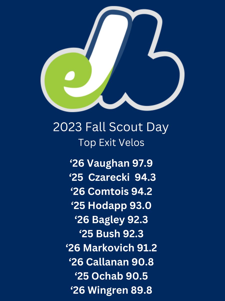 Top Exit Velos from Scout Day
