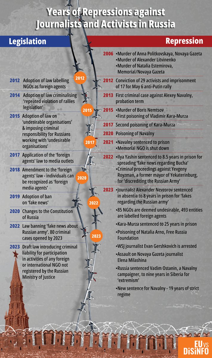 EUvsDisinfo's tweet image. In memoriam, Anna #Politkovskaya. 17 years since her assassination, repression against journalists in Russia has only worsened. Stifling of #FreeSpeech in Russia isn't just a domestic issue – it ultimately paved the way for Russia's illegal and unjustified war against Ukraine.