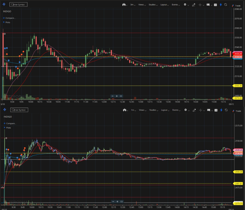 omeiruae's tweet photo. Daily Trading Recap (6/10/2023) #INDIGO https://t.co/p6qM0gsRe4