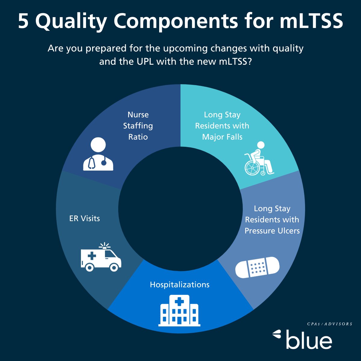 Managed Long Term Services and Supports (mLTSS) refers to the delivery of long-term services and supports through Medicaid managed care programs. Read the full article here: hubs.la/Q024vt120