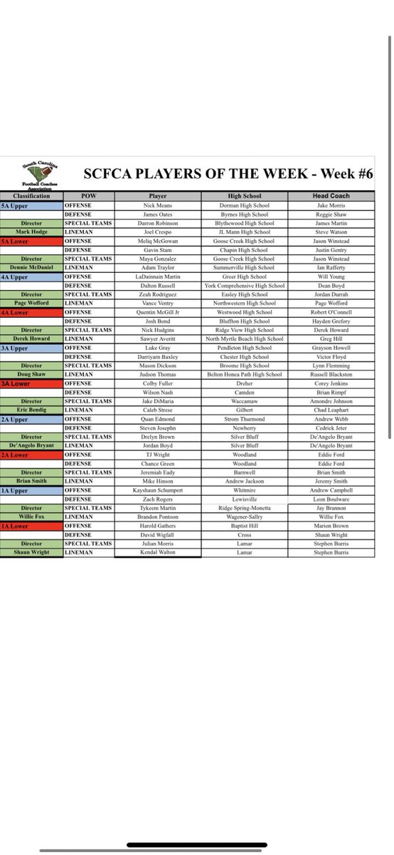 Congratulations to week 6 @SCFCA #PlayersOfTheWeek ‼️‼️‼️ #SCHSL | #POTW | #SouthCarina #FridayNightLights 🏈