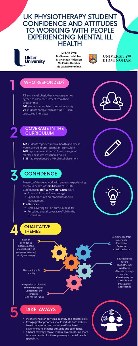 Erin Byrd (@drerinbyrd) on Twitter photo An infographic of our study findings exploring confidence and attitudes of physiotherapy students in the UK to work with people experiencing mental illness. 📚Considerations for physio curriculum development!
<a href="/laurahemmingsPT/">Laura Hemmings</a> @PhysioSamMcIver <a href="/PhysiosinMH/">Chartered Physiotherapists in Mental Health</a> An infographic of our study findings exploring confidence and attitudes of physiotherapy students in the UK to work with people experiencing mental illness. 📚Considerations for physio curriculum development!
<a href="/laurahemmingsPT/">Laura Hemmings</a> @PhysioSamMcIver <a href="/PhysiosinMH/">Chartered Physiotherapists in Mental Health</a>