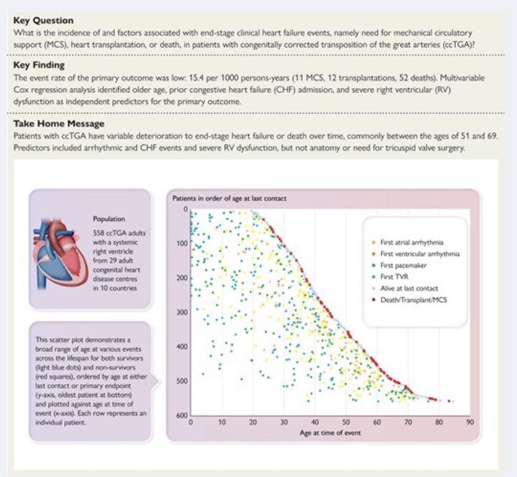 End-stage #heart_failure in #CCTGA 

doi.org/10.1093/eurhea…

#ACHD