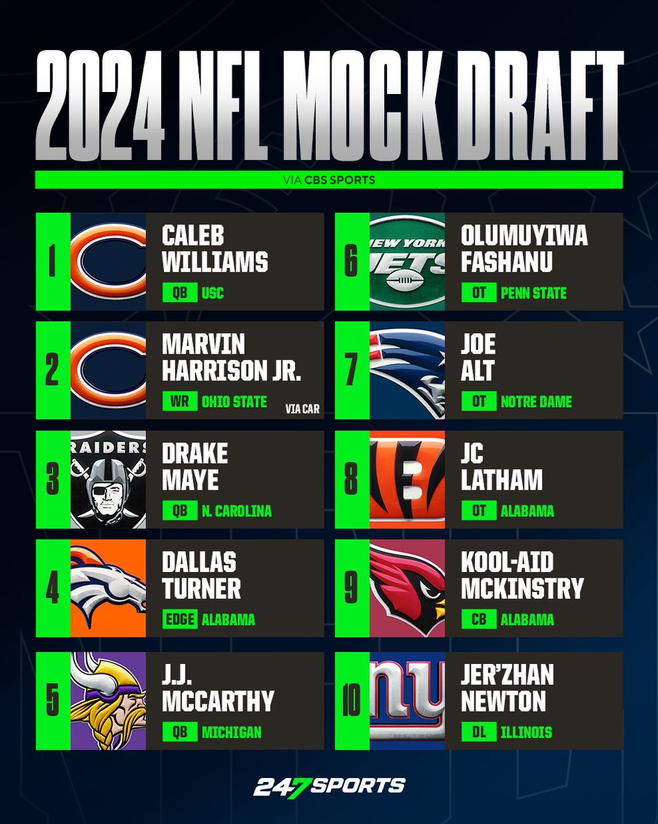 CBS Sports 2024 NFL Mock Draft Top 10 🔥 #cfb #collegefootball