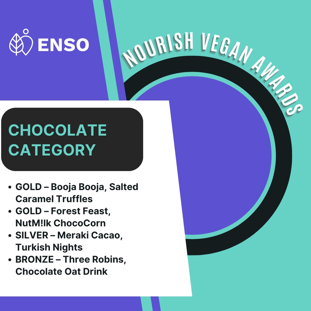 ENSOImpact's tweet image. Introducing 🥁 

The winners of the @NourishAwards Vegan Awards 2023 🏆 

Ranging from 5️⃣ Categories: 
🔹Chocolate Category 
🔹Cupboard Essentials Category 
🔹Hot &amp;amp; Cold Beverages Category 
🔹Plant Based Protein &amp;amp; Small Meals Category 
🔹Snacks &amp;amp; Baked Goods Category