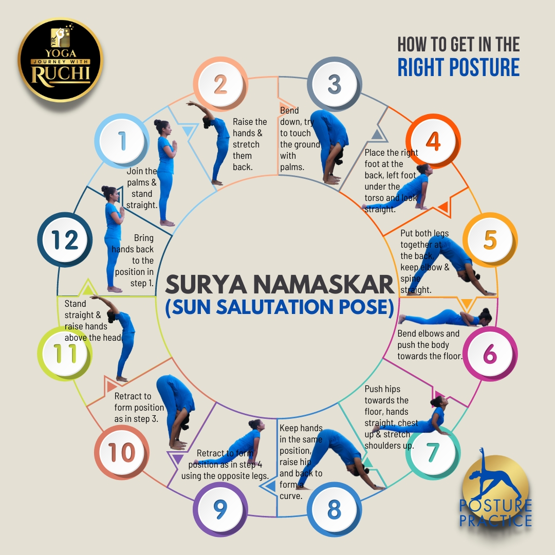 In the series of 'How to get in the right posture', Let's know about Surya Namaskar or Sun Salutation Pose.

Practice Today.
#posturepractice
#LetsGetFitWithYoga #YogaWithYJRIndia #YJRIndiaFitnessMovement
#yogachallenge #yogaposes #asana #fitness #suryanamaskar #sunsalutation