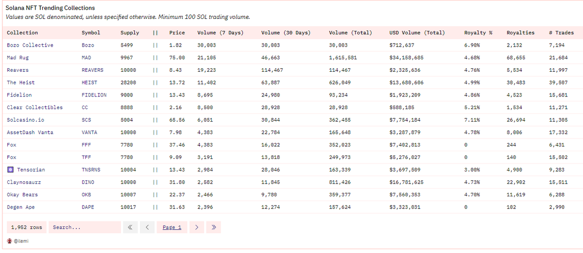 Finally finished recreating the NFT leaderboard on the <a href="/tensor_hq/">Tensor ⚡️</a> homepage😇

Make sure to keep an eye out for the <a href="/ournetwork__/">OurNetwork 🔎</a> Solana issue today for even more NFT stats 👀