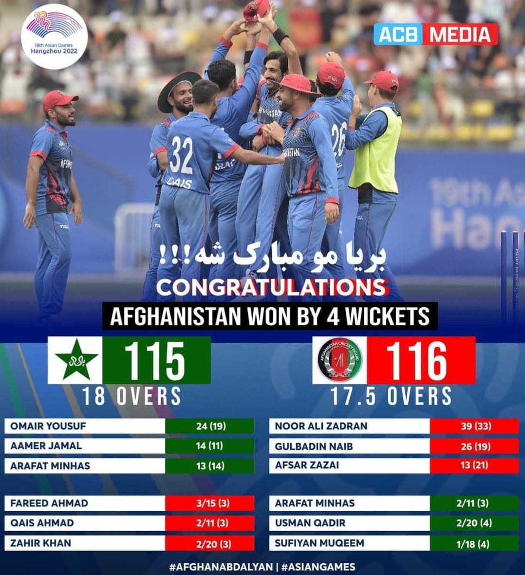 Salute 🫡 for outstanding team effort boys well done and Congratulations ❤️🙌🎊 to entire nation for a wonderful win against Pakistan in #AsianGames2023 #Afghanistan beat #Pakistan @GbNaib