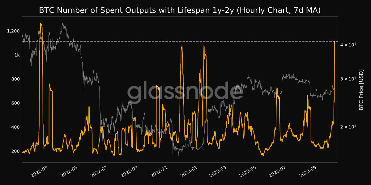 📈 #Bitcoin $BTC Number of Spent Outputs with Lifespan 1y-2y (7d MA) just reached a 19-month high of 1,113.964 Previous 19-month high of 1,078.327 was observed on 12 January 2023 View metric: studio.glassnode.com/metrics?a=BTC&…