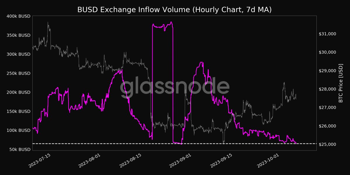 📉 $BUSD Exchange Inflow Volume (7d MA) just reached a 1-month low of 64,794.993 BUSD Previous 1-month low of 67,017.739 BUSD was observed on 02 October 2023 View metric: studio.glassnode.com/metrics?a=BUSD…