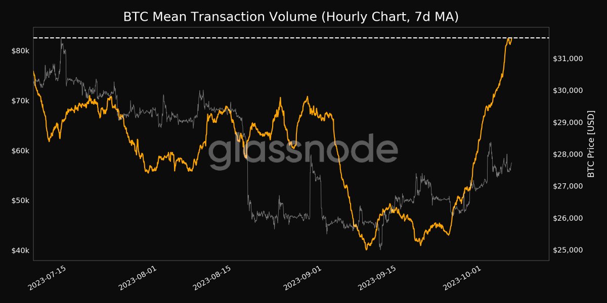 📈 #Bitcoin $BTC Mean Transaction Volume (7d MA) just reached a 1-month high of $82,550.70 Previous 1-month high of $82,403.22 was observed on 05 October 2023 View metric: studio.glassnode.com/metrics?a=BTC&…