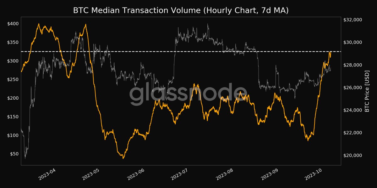 📈 #Bitcoin $BTC Median Transaction Volume (7d MA) just reached a 5-month high of $324.79 Previous 5-month high of $322.80 was observed on 05 October 2023 View metric: studio.glassnode.com/metrics?a=BTC&…