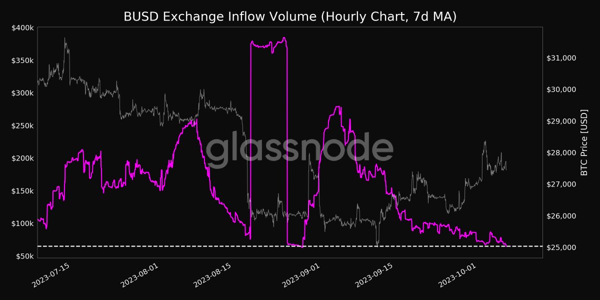 📉 $BUSD Exchange Inflow Volume (7d MA) just reached a 1-month low of $64,810.11 Previous 1-month low of $67,044.34 was observed on 02 October 2023 View metric: studio.glassnode.com/metrics?a=BUSD…