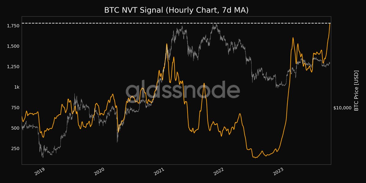 📈 #Bitcoin $BTC NVT Signal (7d MA) just reached a 5-year high of 1,779.542 View metric: studio.glassnode.com/metrics?a=BTC&…