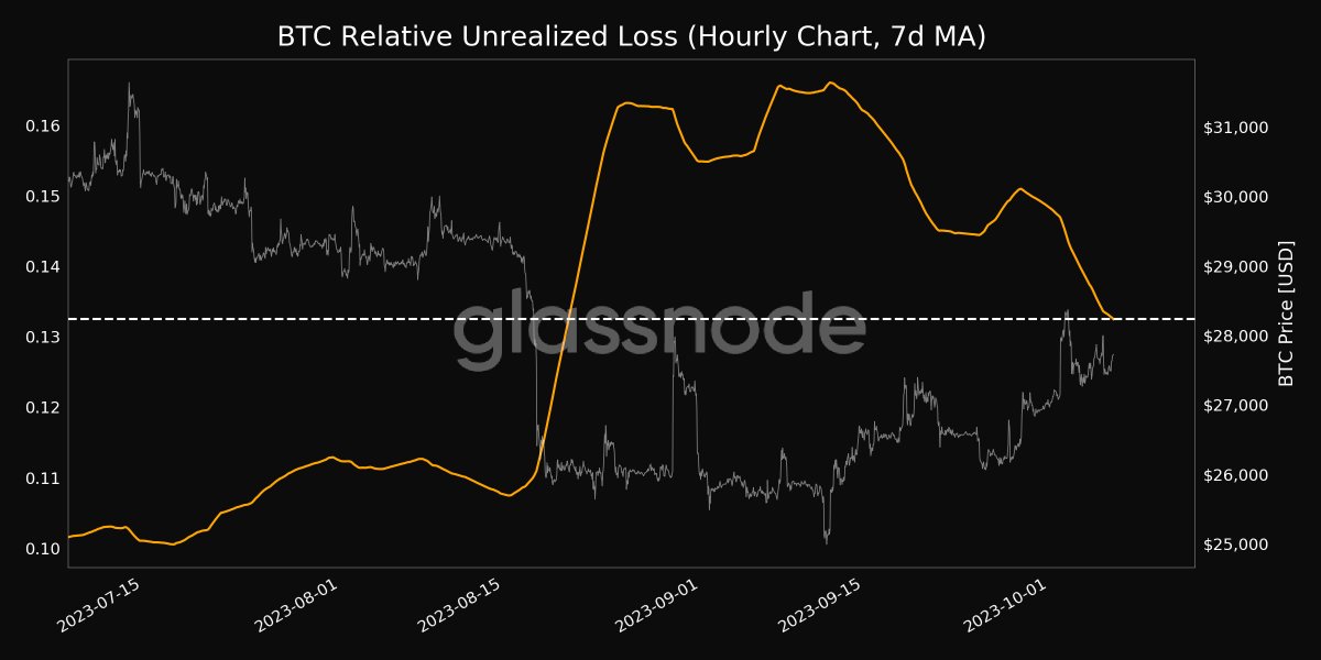 📉 #Bitcoin $BTC Relative Unrealized Loss (7d MA) just reached a 1-month low of 0.132 View metric: studio.glassnode.com/metrics?a=BTC&…