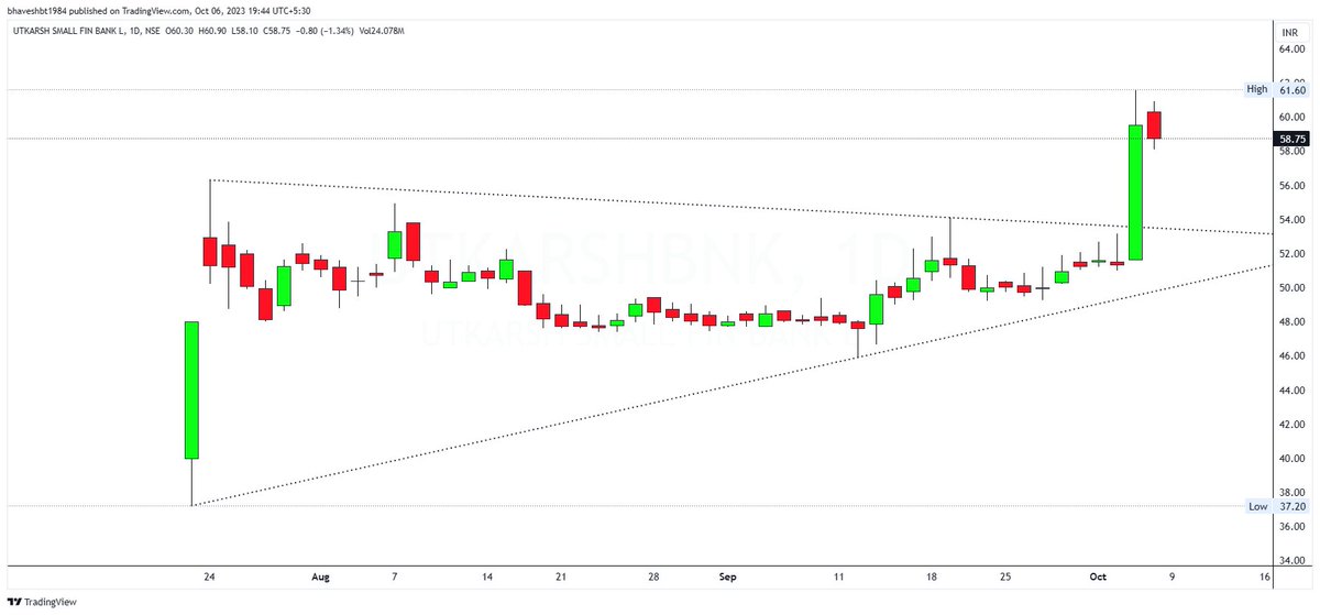 #BreakoutStock #POSITIONAL #MEDIUMTERM #SIP #financialservices #longterm #UTKARSHSMALLFINANCEBANK #Utkarshsmallfinancebank #psubank #Momentum 
👉Utkarsh small finance bank looking good.
👉Can be added at Retest Level or Accordingly!
 @Rishikesh_ADX @ash_lodha