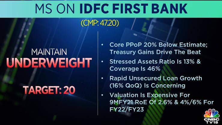 FinoFreedom's tweet photo. Journey of Morgan Stanley in IDFC First Bank Shares.. 

From Seller at 0.5 Price to Book Value to Buyer at 2.25 Price to Book Value..

Price changes narrative.
Bhav Bhagwan Chhe..

#idfcfirstbank #idfcfirstbankshare #idfcfirstbankstock #idfcfb https://t.co/YAigbemfZm