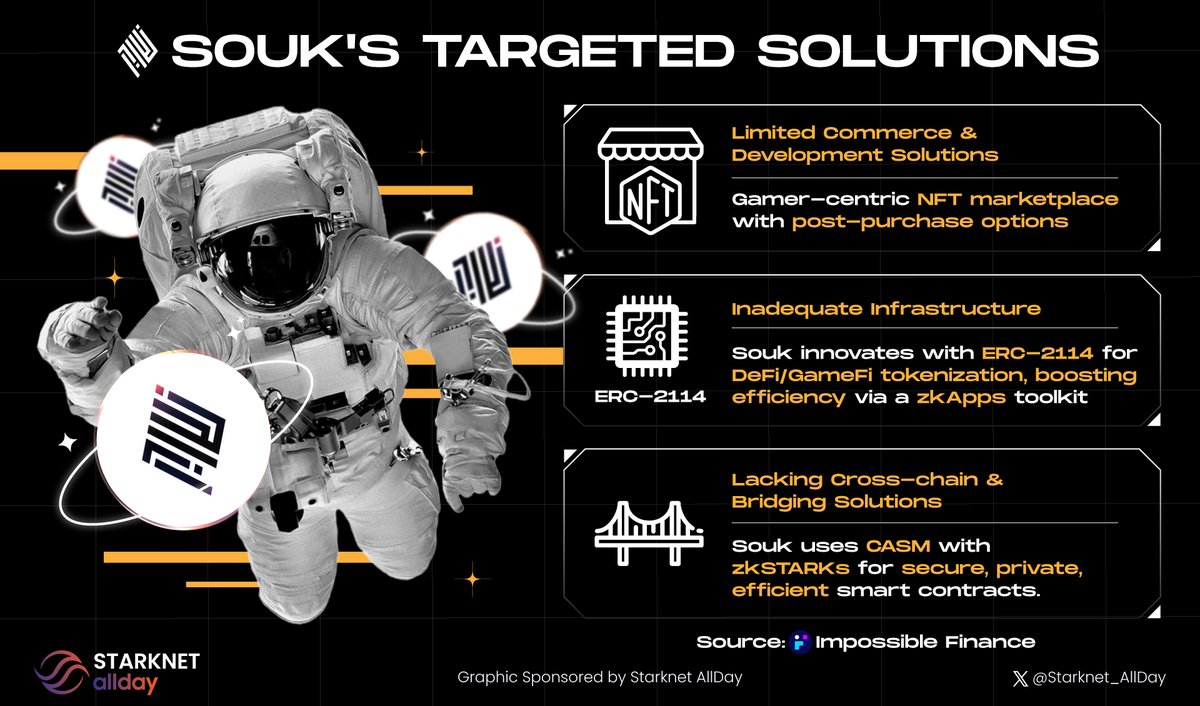 📌 <a href="/SoukProtocol/">Souk</a>'s game-changing solutions:

Say goodbye to limited commerce, inadequate infrastructure, and cross-chain limitations. Souk wields his most powerful weapon - ERC-2114

Explore more ⬇️

#Starknet #Starknet_Allday $STRK