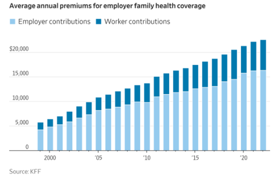 PeterMallouk's tweet image. The average US family health insurance premium has increased from $6,000 in 2000 to $21,000 in 2022. That’s a 249% increase, or 5.8% per year, more than double inflation.

The biggest beneficiaries of this massive increase in costs: health insurance companies. UnitedHealth…