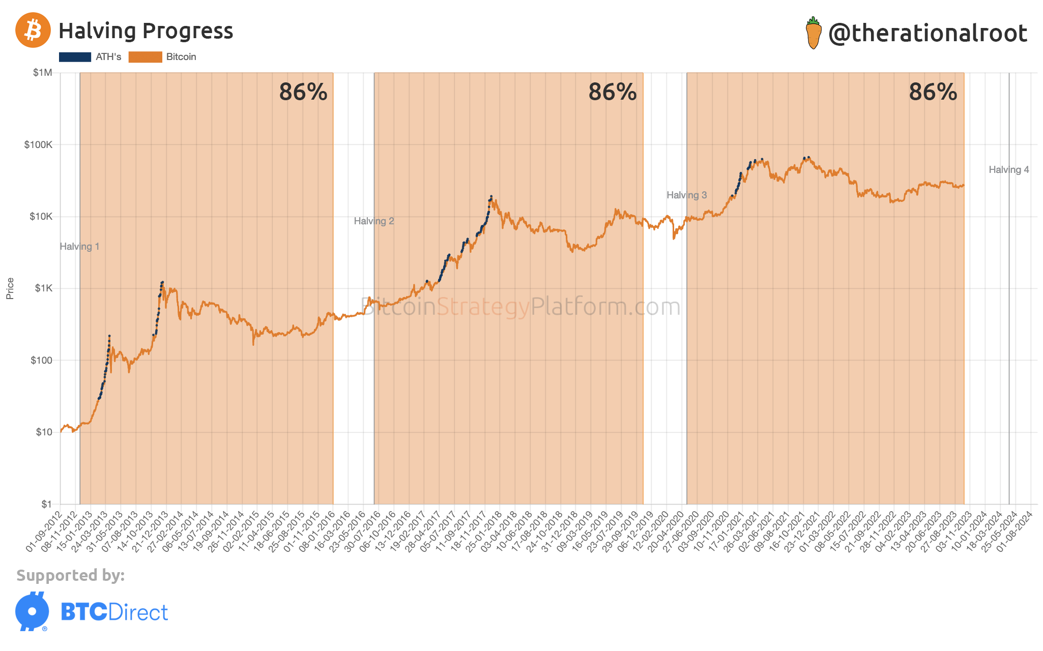 Bitcoin Halving