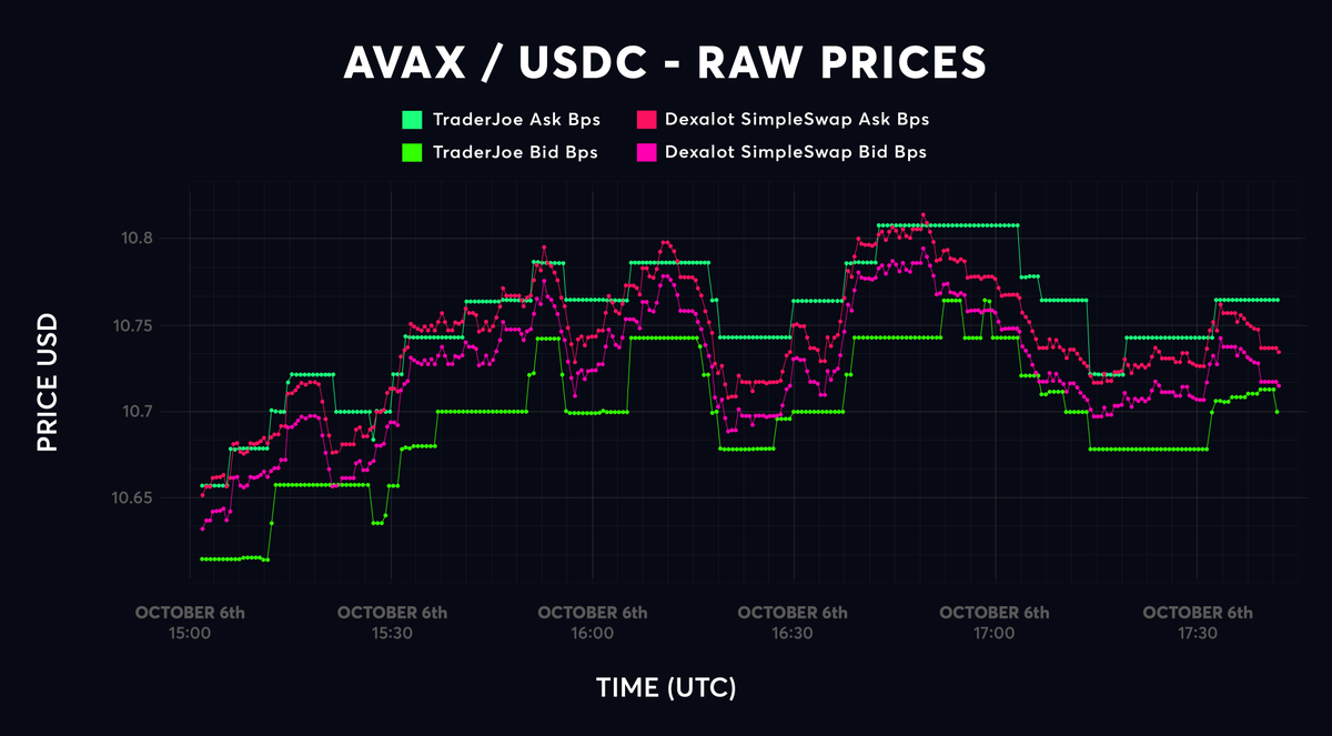Devs, Traders and Creators alike are flocking to <a href="/StarsArena/">Aniekan chris</a> and its easy to see why. 

This app is a true intersection of #Avalanche technology and community. As the builders of one of the first Avalanche subnets, our team has been natively on the forefront of development in the