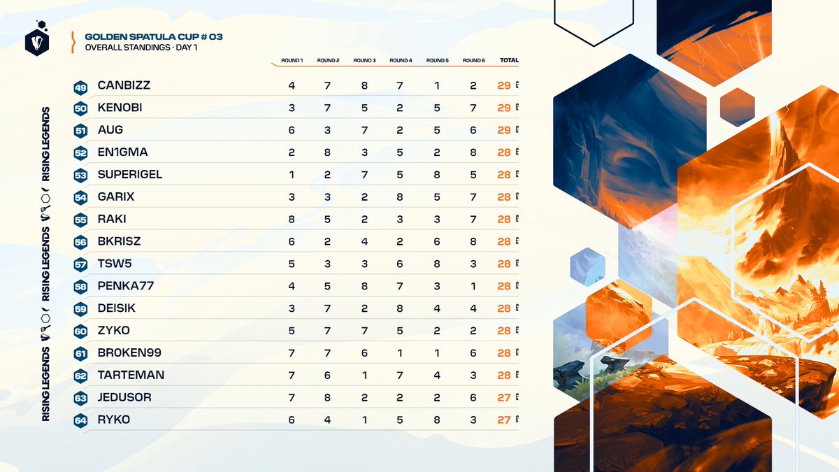 These are the 64 tacticians who have made it to the second day!

Congrats y'all 🥳

📑 Scores: bit.ly/SET9GSC3

#TFTRisingLegends