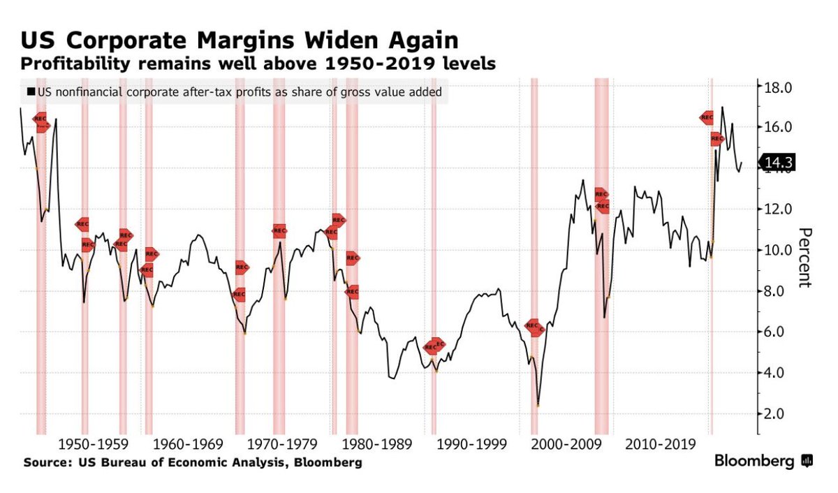 RBReich's tweet photo. Once again: Workers are not driving inflation.

Even though corporate profit margins have slowed recently, they are still near record levels. Hello?

Meanwhile, wages are barely outpacing inflation.

It’s time for the Fed to stop putting the blame on workers. https://t.co/7dbdS2l74P