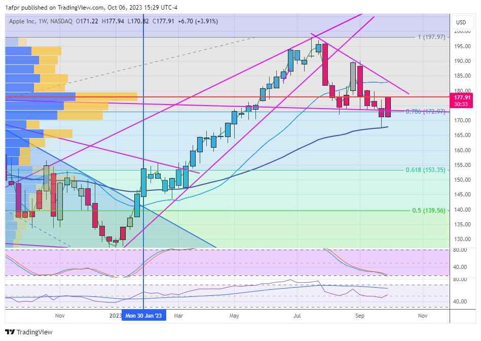 ShortSeller's tweet image. $AAPL weekly boolish engulfing into VPOC...another #LeadersLead
