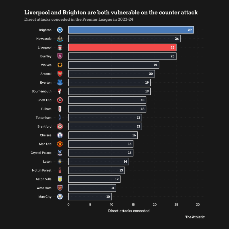 TheAthleticFC's tweet photo. Every side has a bogey team, and for Liverpool it's currently Brighton.

@adjones_journo &amp; @MarkCarey93 diagnose #LFC's kryptonite (#BHAFC targeting the right, playing through the lines, out-to-in runs) and how Klopp can put it right.

Read below ⬇️