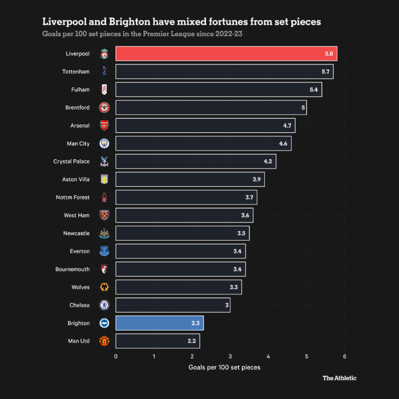 TheAthleticFC's tweet photo. Every side has a bogey team, and for Liverpool it's currently Brighton.

@adjones_journo &amp; @MarkCarey93 diagnose #LFC's kryptonite (#BHAFC targeting the right, playing through the lines, out-to-in runs) and how Klopp can put it right.

Read below ⬇️