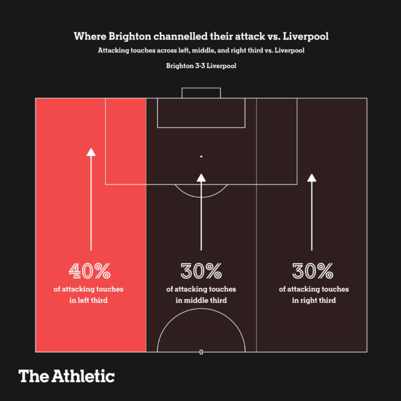 TheAthleticFC's tweet photo. Every side has a bogey team, and for Liverpool it's currently Brighton.

@adjones_journo &amp; @MarkCarey93 diagnose #LFC's kryptonite (#BHAFC targeting the right, playing through the lines, out-to-in runs) and how Klopp can put it right.

Read below ⬇️