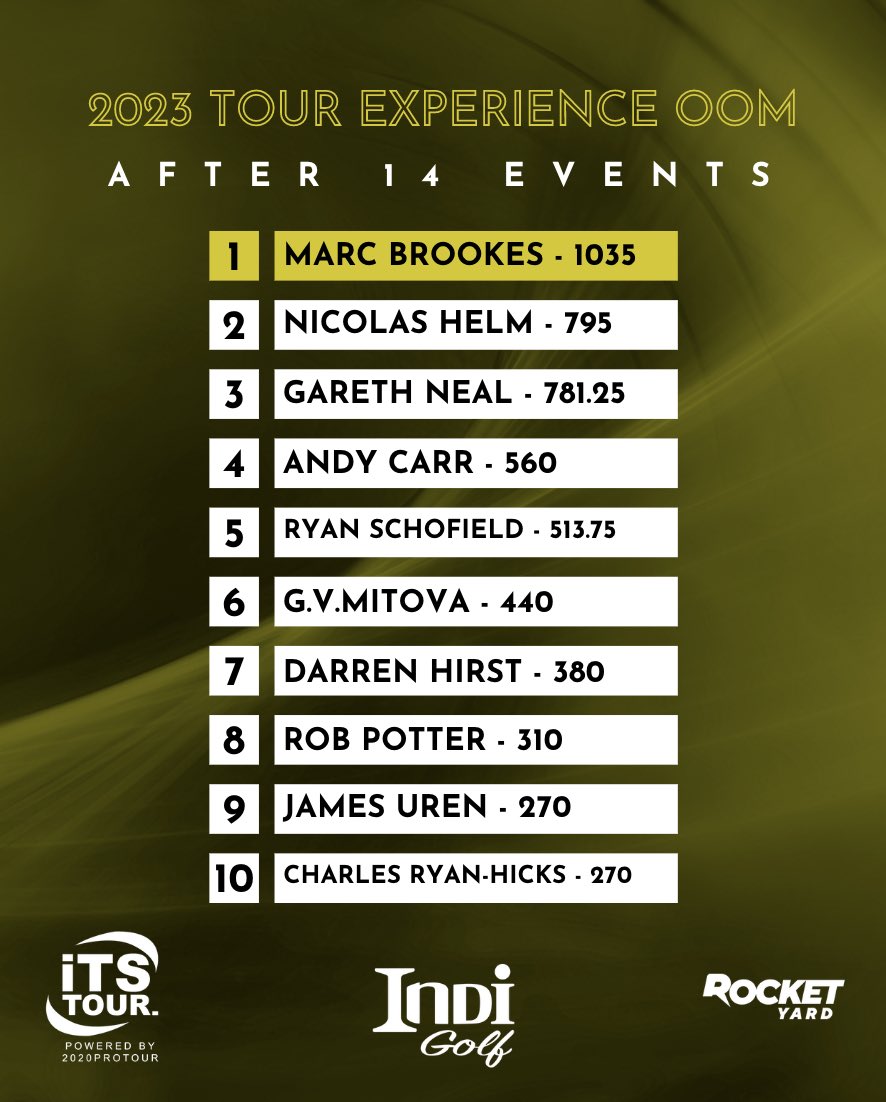 That’s a wrap!

What a year • 3️⃣ deserving champions in <a href="/JoeDeanGolf/">Joe</a> <a href="/AdamWalkerGolf/">Adam Walker</a> and Marc Brookes 🏆🏆🏆

Thanks to all the players / sponsors and supporters of the iTS Tour!

Planning for 2024 has already commenced 👊🏽👊🏽👊🏽

#PuttingThePlayersFirst