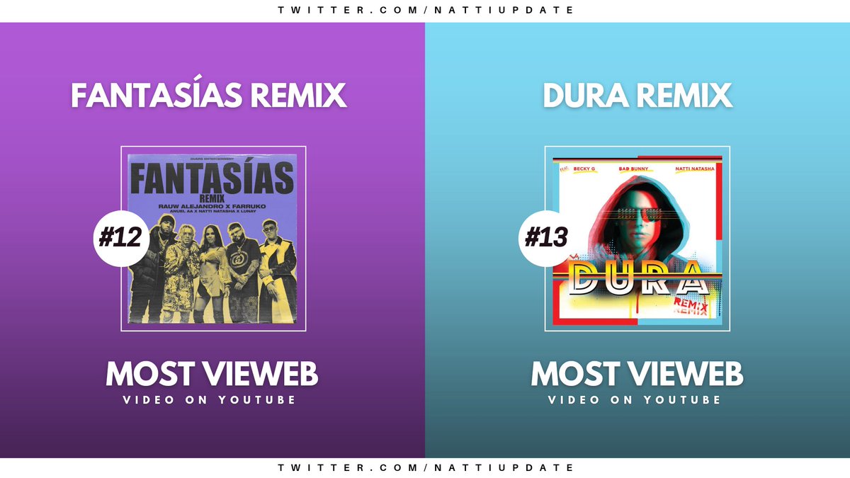 “Fantasías Remix” (412M) ha superado a “Dura Remix” (411M) en YouTube.

— Se convierte en el vídeo número 12 de Natti Natasha más visto.