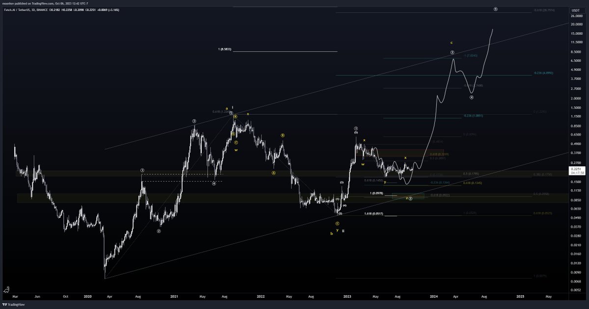 $FET

I haven't updated #fet publicly in a long time but it's playing out exactly as planned from the original chart

Down over 40% since that update

I still think we might get one more low to that 14/13 level

Depending on how momentum shapes up
                      
I can see
