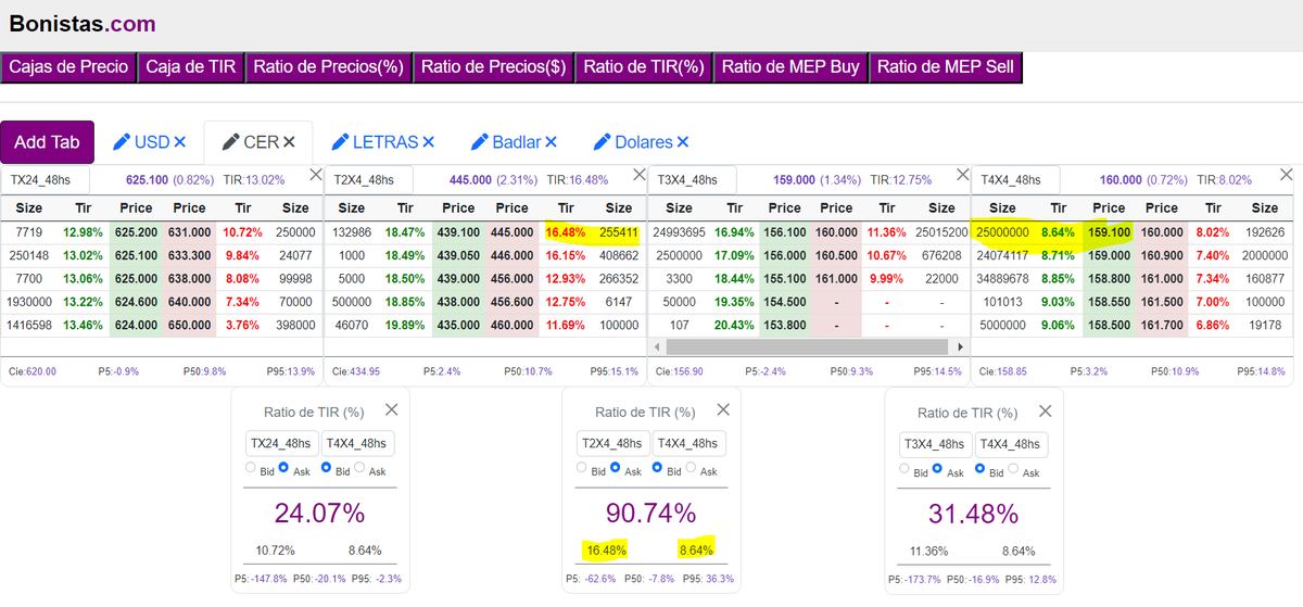 bonistas's tweet image. Curva #CER
Parte corta recuperando de a poco!
Si pasas de #T4X4 a #T2X4 te llegas 90% más de TIR!