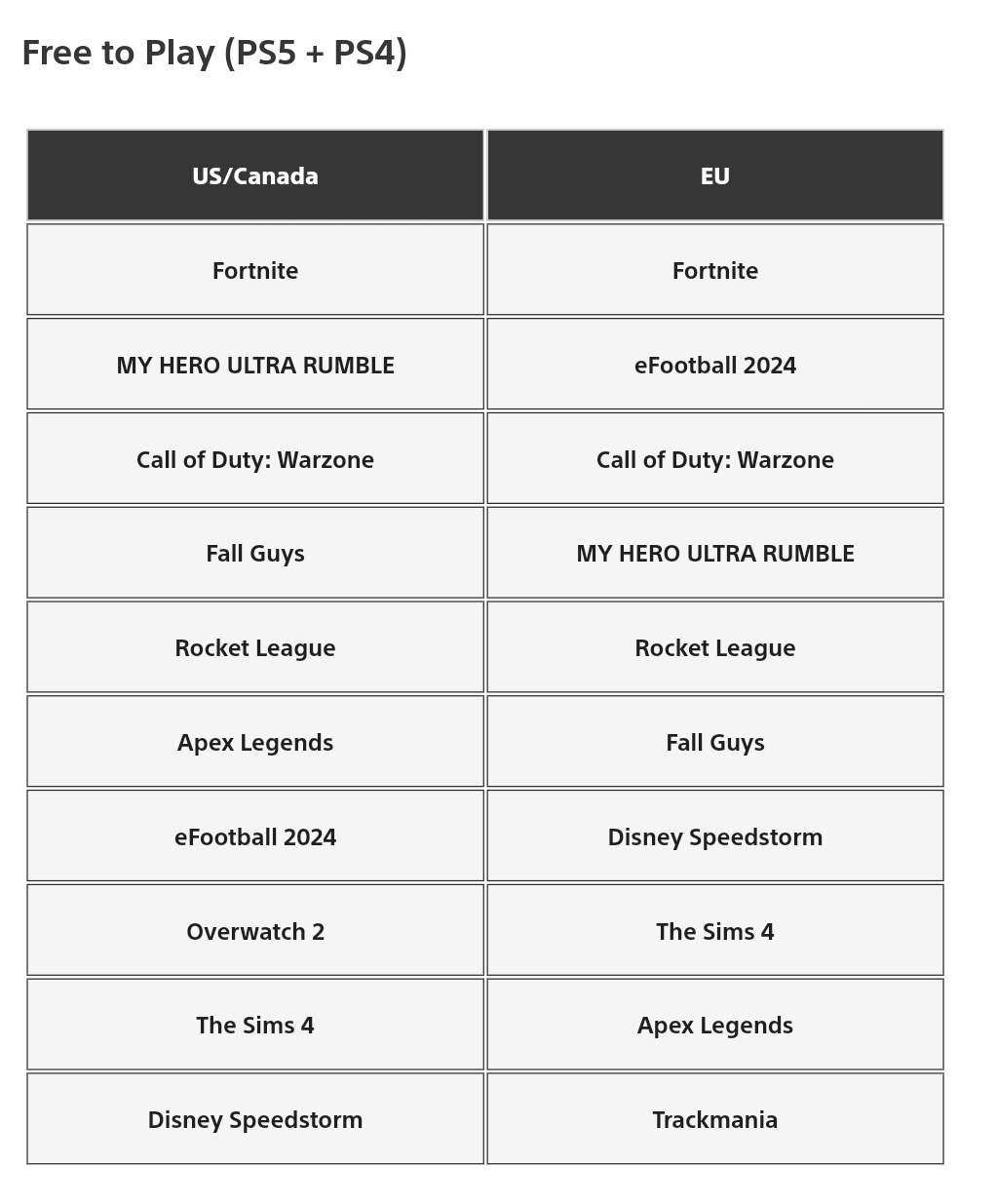 Zuby_Tech on X: PlayStation Store Top Downloads, Free To Play PS5 & PS4  Games Charts For October 2023: -Robolox No.1 In Both NA & EU #PS5  #PlayStation5 #PlayHasNoLimits #DualSense #PS4 #4ThePlayers  #GreatnessAwaits #