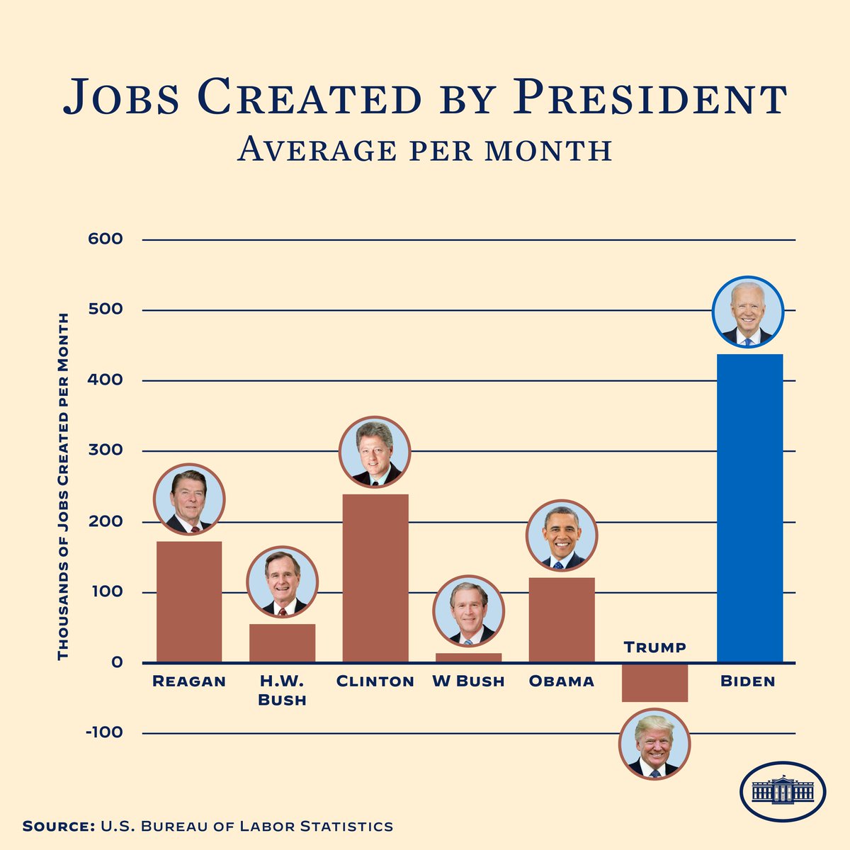 Our economy gained 336,000 jobs last month, for a total of nearly 14 million jobs created under President Biden. That monthly average is higher than any President on record – by far.