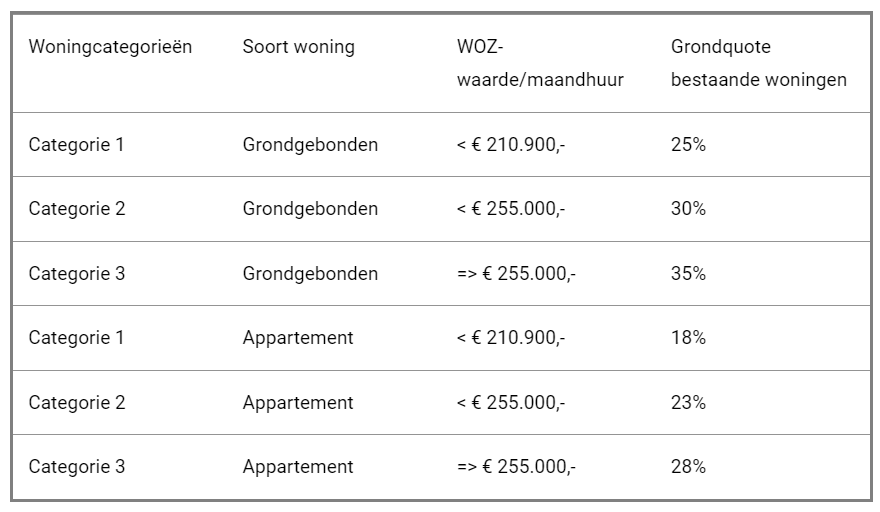 Onbegrijpelijk. Opnieuw 6.000 huiseigenaren met de rug tegen de muur gezet. Nu in <a href="/gemeentealkmaar/">Gemeente Alkmaar</a> .

De gemeente vergeet daar, voor haar gemak en winst, de grondwaarde te verlagen (depreciatie) voor de gedwongen contractrelatie en erfpachtbeperkingen.
 
alkmaar.nl/direct-regelen…