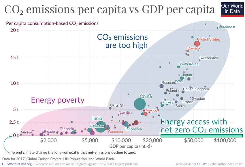 The world's energy problem 👇

Our goal in the next few decades is to get as many countries in the green rectangle as possible. Let's do it.