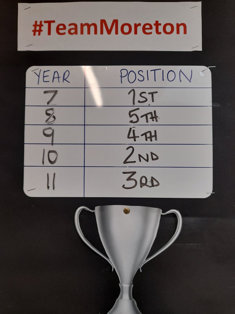 OK guys! here we go again! The super 7s are smashing attendance out of the park. Top attending year group this week yet again!  Well done <a href="/TeamMoreton7/">Moreton Year 7</a>