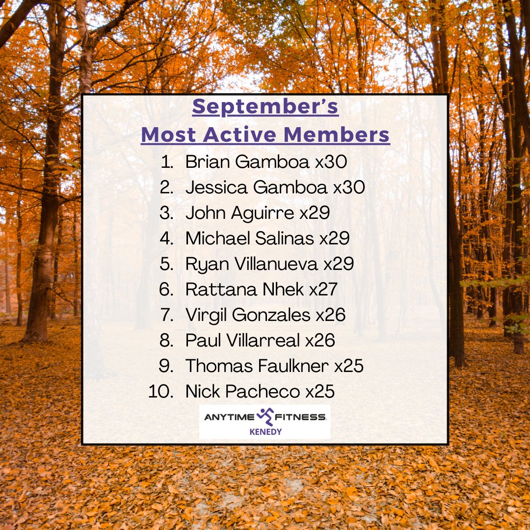 Congratulations to all of our September Most Active Members! At the top of the list with 30 check-ins, we have one of our husband & wife duos, Brian & Jessica Gamboa! Congratulations you two!!! Keep up the great work.
#anytimefitnesskenedy #consistencyiskey #strongaf #gymlife...