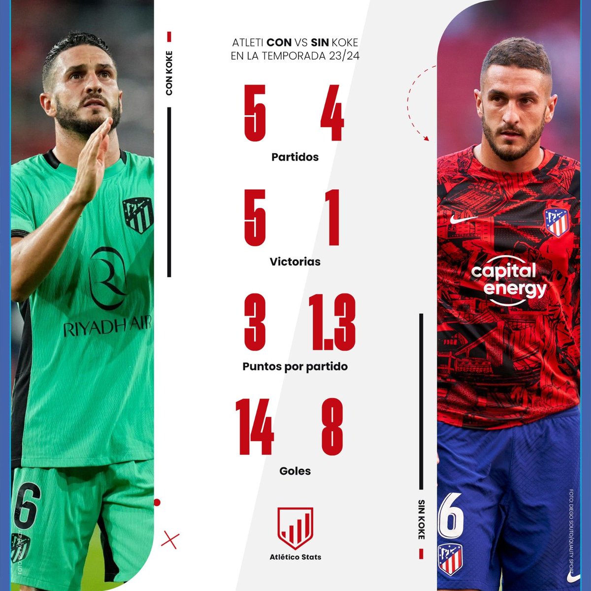 atletico_stats_'s tweet photo. 🔎𝐂𝐎𝐍 𝐯𝐬 𝐒𝐈𝐍 𝐊𝐎𝐊𝐄

Cuatro partidos SIN Koke esta 23/24:
🟡E
🔴D
🟢V
🟡E

Cinco partidos CON Koke esta 23/24: 
🟢V
🟢V 
🟢V
🟢V
🟢V

🙄El dato de cada año. Otro Atleti con su capitán...

⚠️En directo comentando su jerarquía:
https://t.co/oYqfO9kjEj https://t.co/5C5pDs5hzq