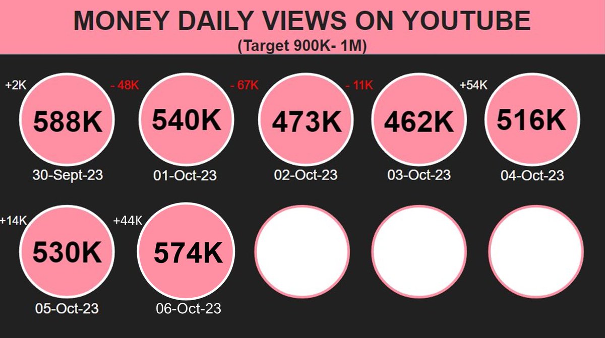 LLHVotingSquad's tweet photo. We gained more views today. Keep going Lilies!

MONEY ROAD TO 1B VIEWS
#LISA #LALISA #MONEY https://t.co/xxilTW3bwh