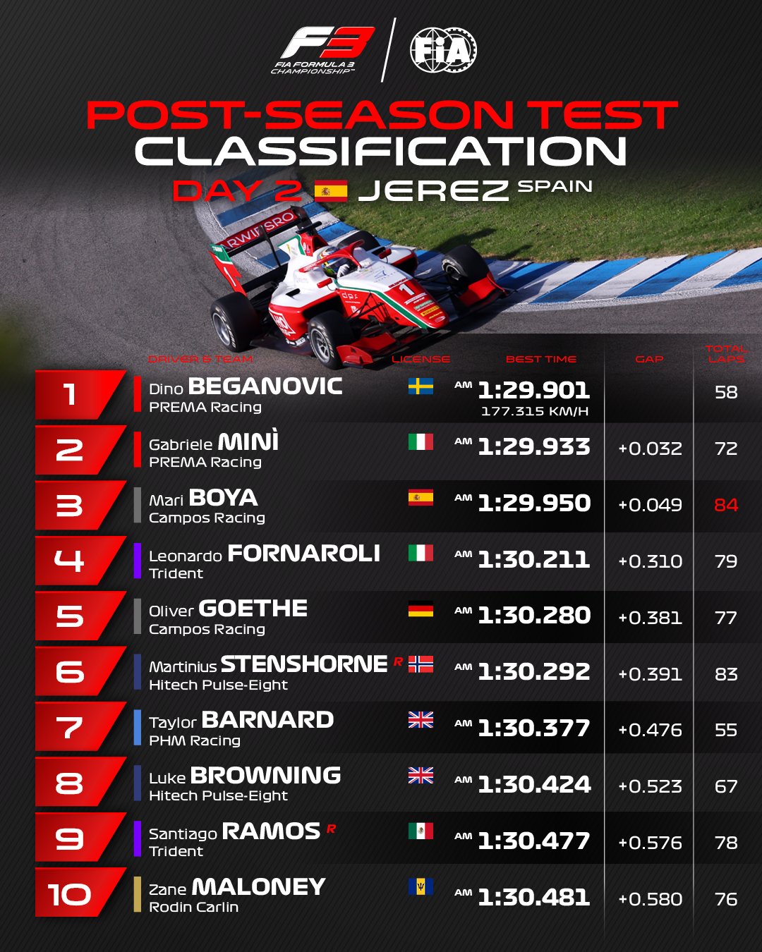 Formula 3 on X: DAY 2 CLASSIFICATION ⏱️ @DinoBeganovic4 leads the way! 🦖  #F3 #F3Testing  / X