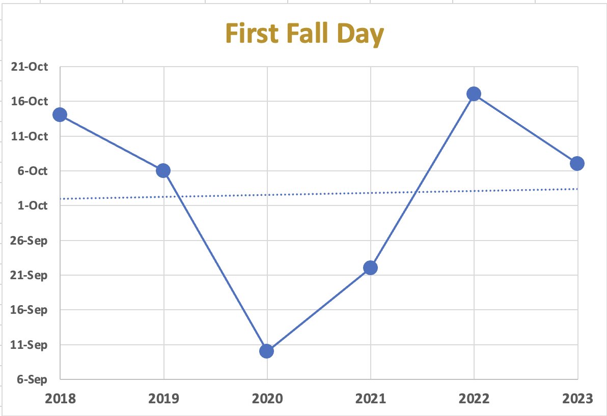 First Fall comes tonight, Denton. Happy First Fall for all who celebrate, which should be everyone.
