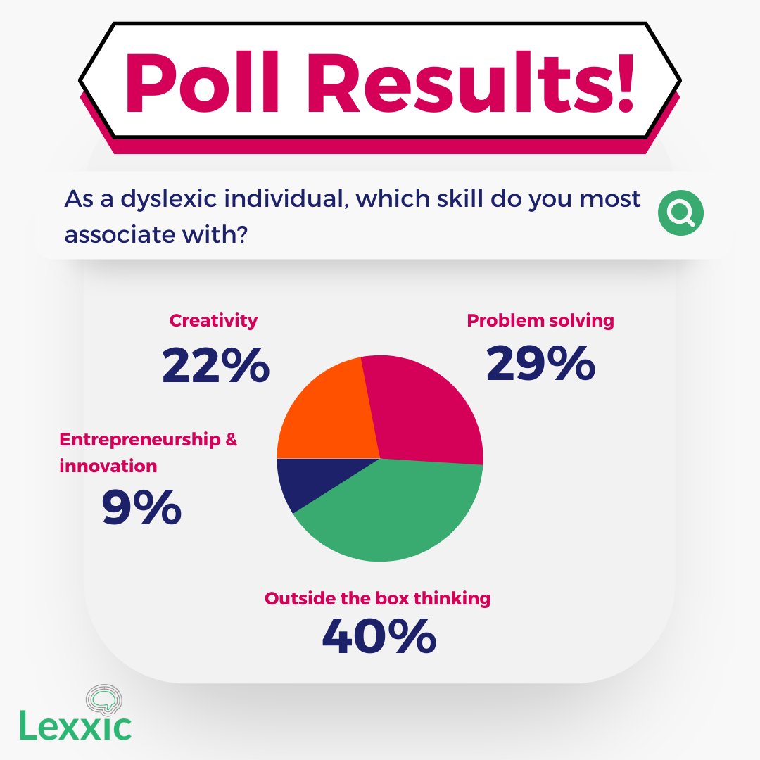 Check out the results of our #DyslexiaAwarenessWeek poll 📊

While outside the box thinking is a skill often linked with dyslexia, it's important to remember that every individual is unique, & will have their own strengths.

#DAW23 #DyslexiaAwareness #Neurodiversity #UniquelyYou