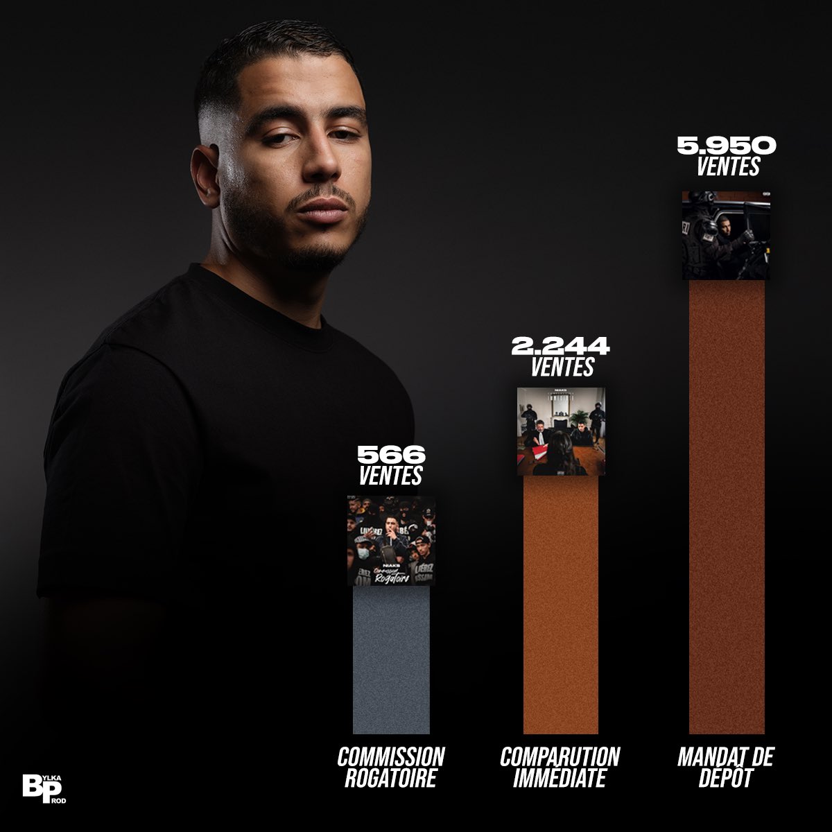 1er du top albums <a href="/snep/">Le SNEP</a> 🥇

Merci à tous les bonvieux qui soutiennent, c’est que le début 🫡
