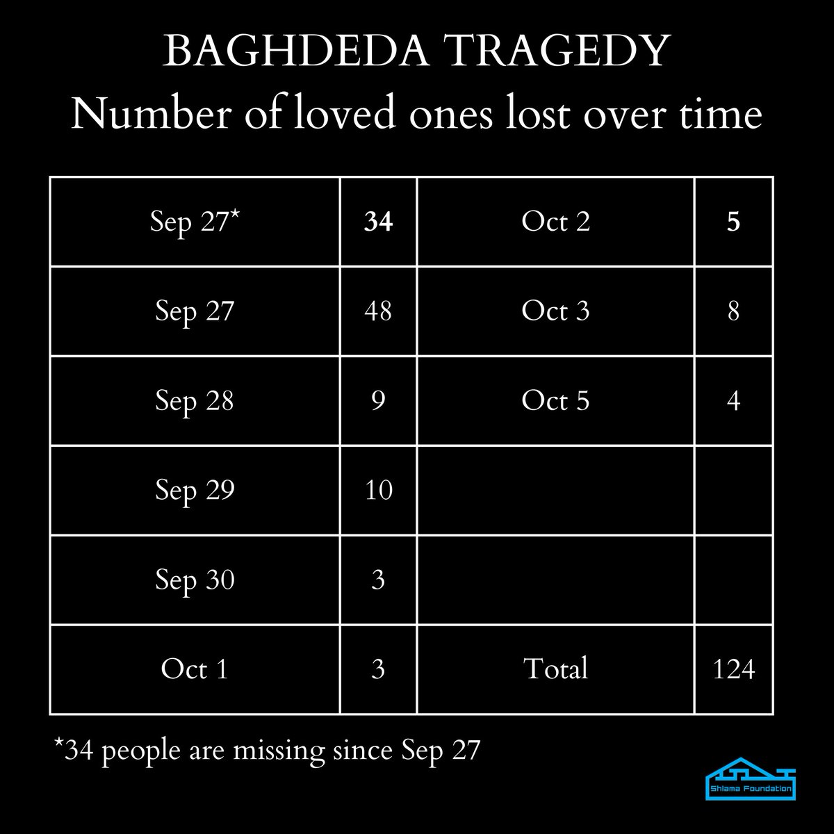 The Baghdeda community bears ongoing psychological pain, as we sadly lose cherished souls almost every day.